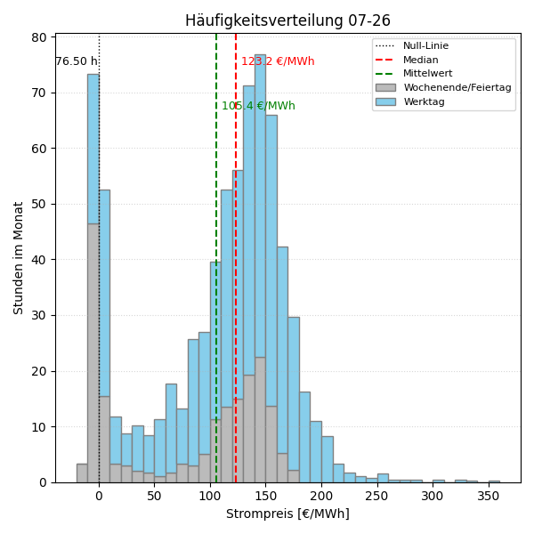 Histogramm Strompreis