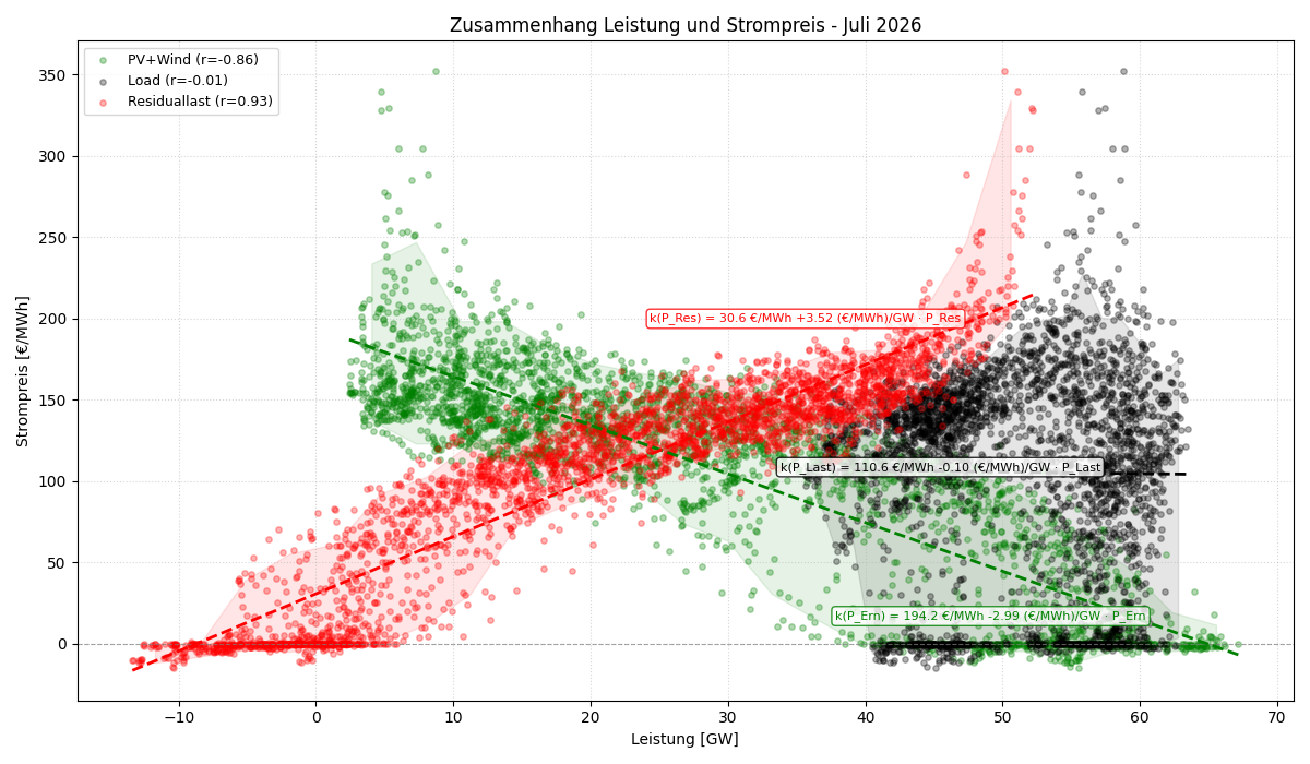 Leistung vs. Strompreis