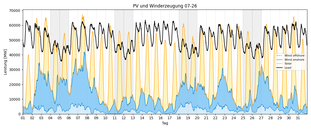 PV und Wind Monatsverlauf