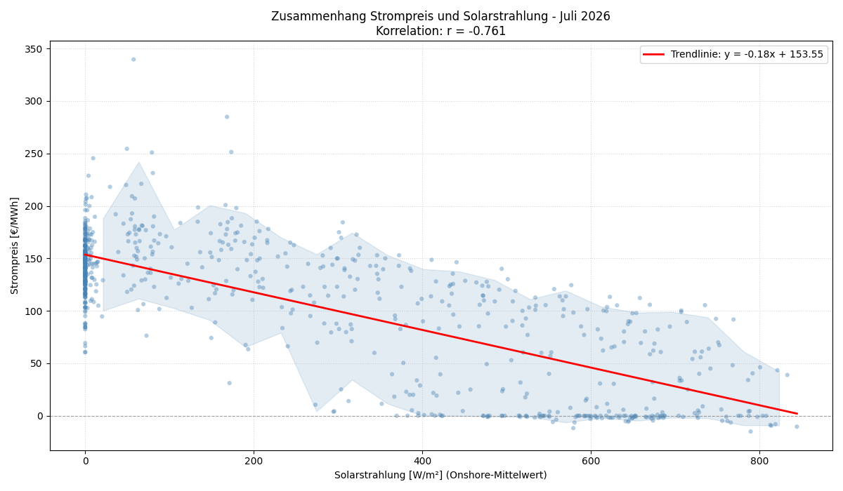 Solarstrahlung vs. Strompreis