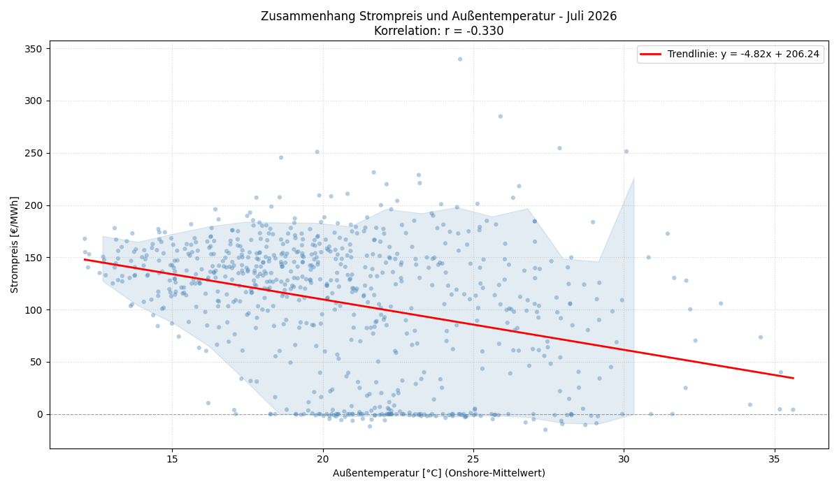 Temperatur vs. Strompreis