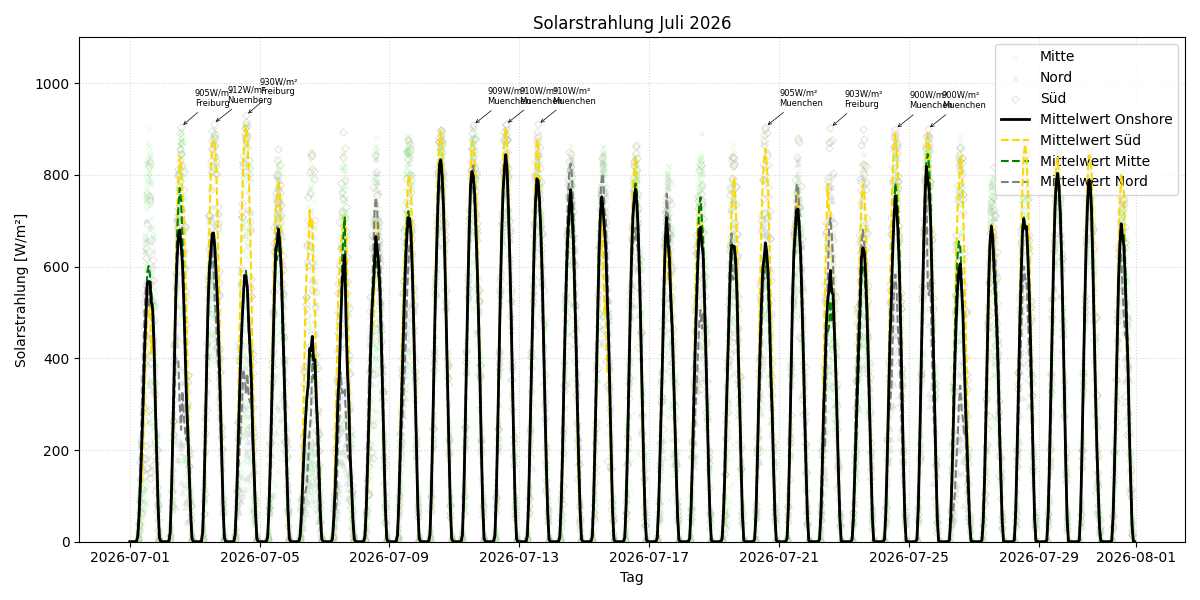 Solarstrahlung