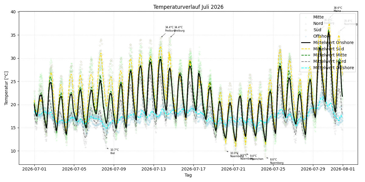 Temperaturverlauf