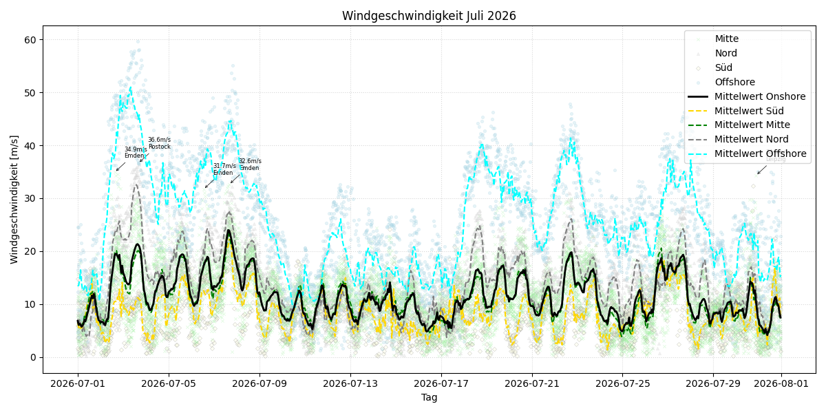 Windgeschwindigkeit