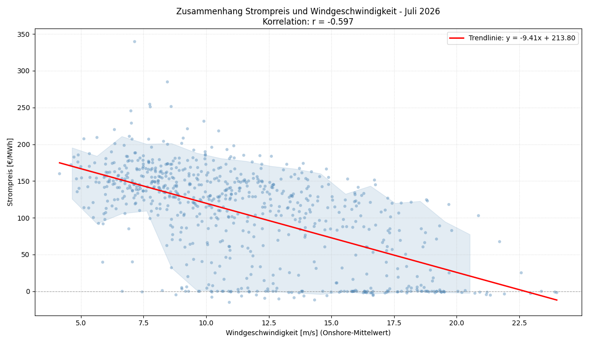 Windgeschwindigkeit vs. Strompreis