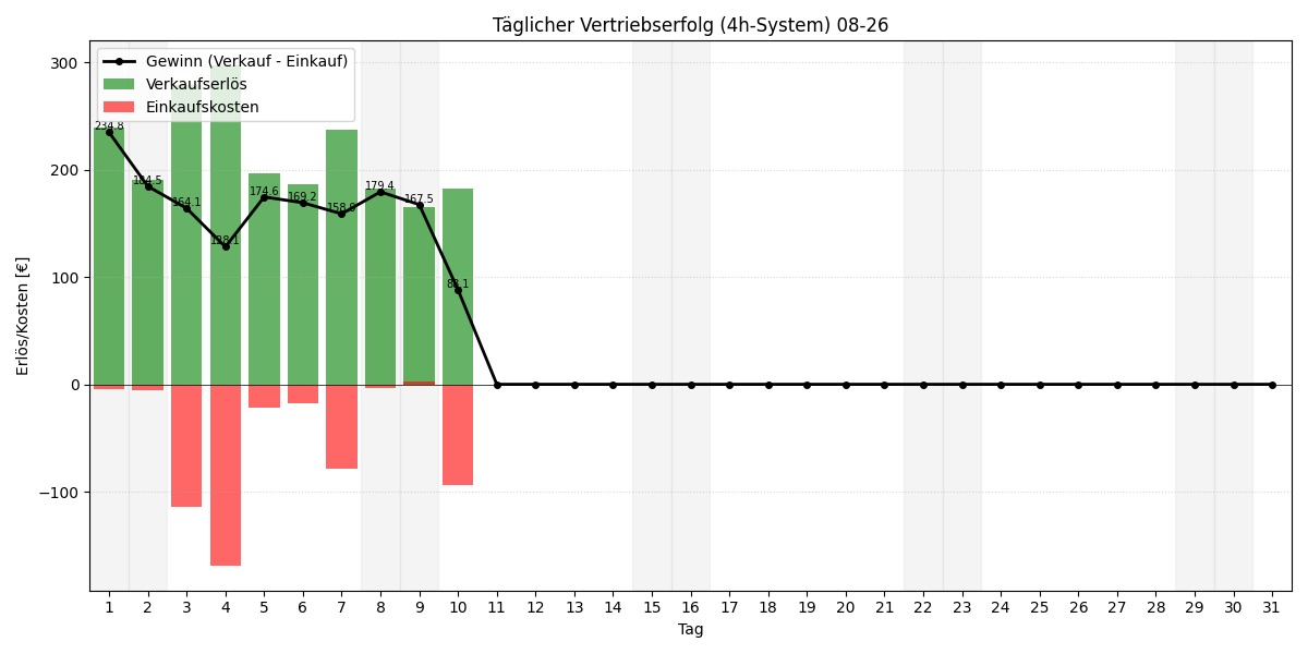 Täglicher Vertriebserfolg 4h