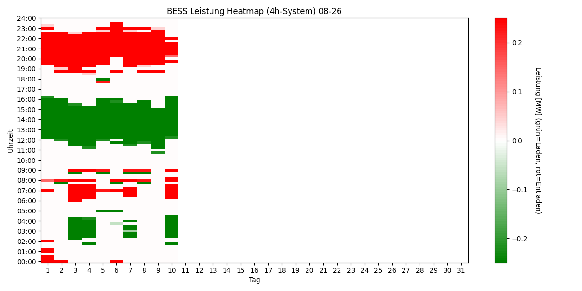BESS Power Heatmap 4h