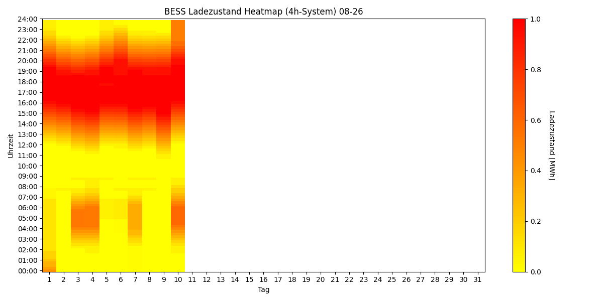 BESS SoC Heatmap 4h