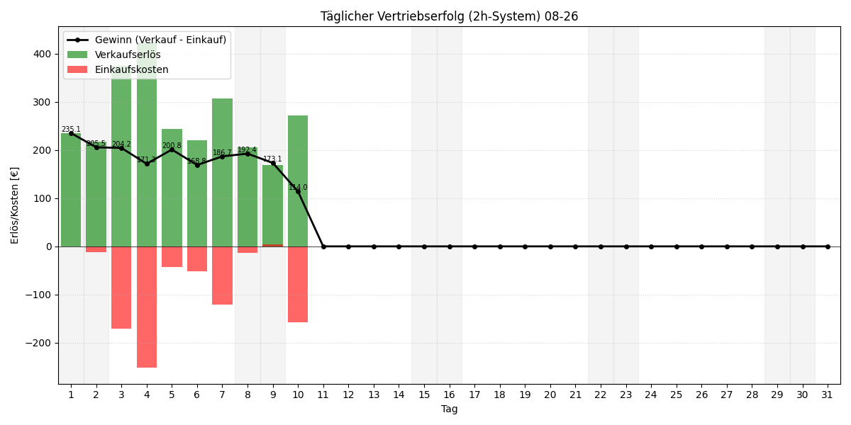 Täglicher Vertriebserfolg