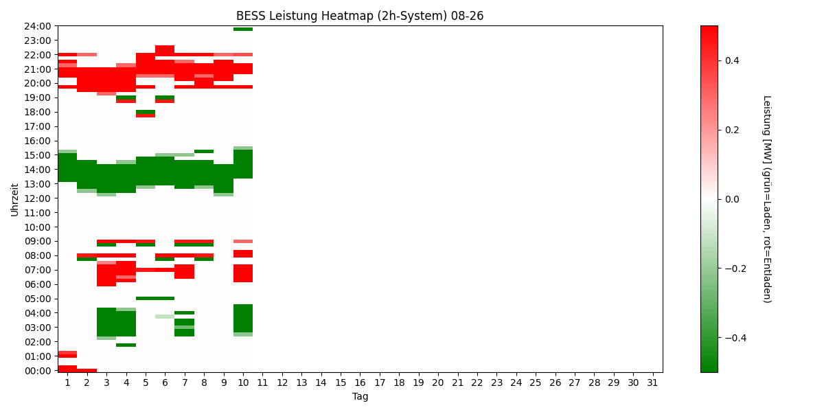 BESS Power Heatmap