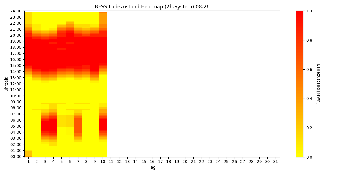 BESS SoC Heatmap
