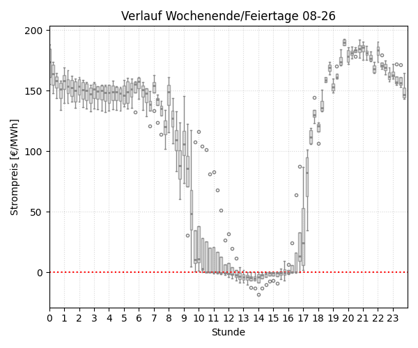 Boxplot Tagesverlauf Wochenende/Feiertage