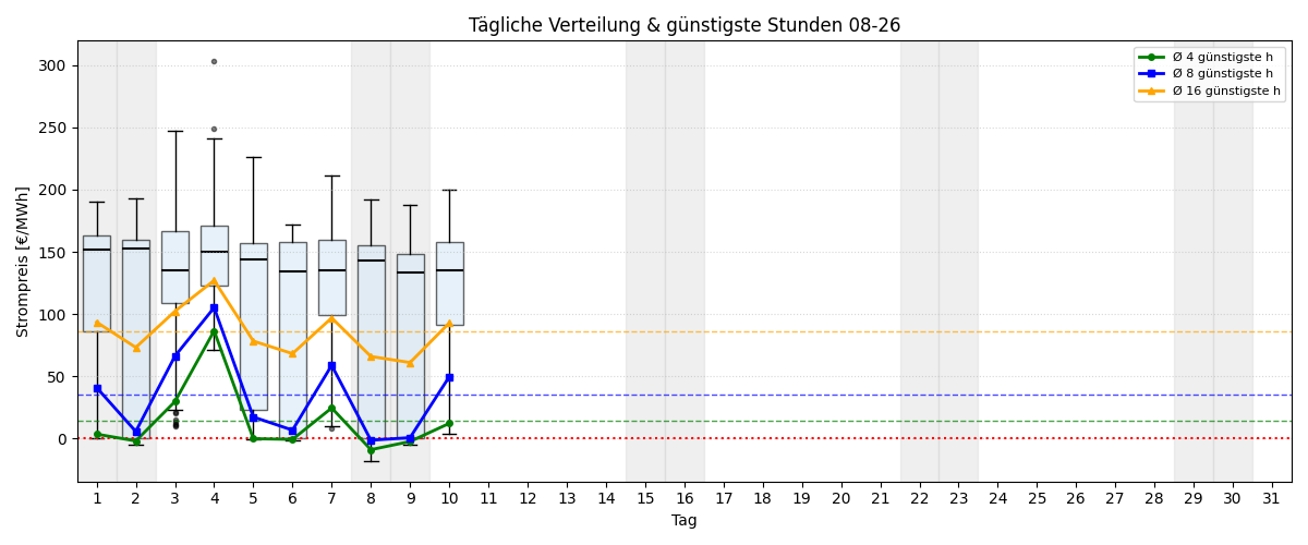Tägliche Boxplots und günstigste Stunden