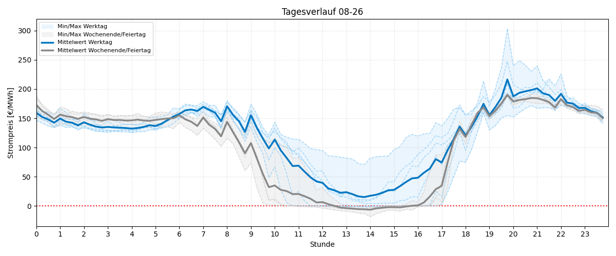 Tagesverläufe Strompreis
