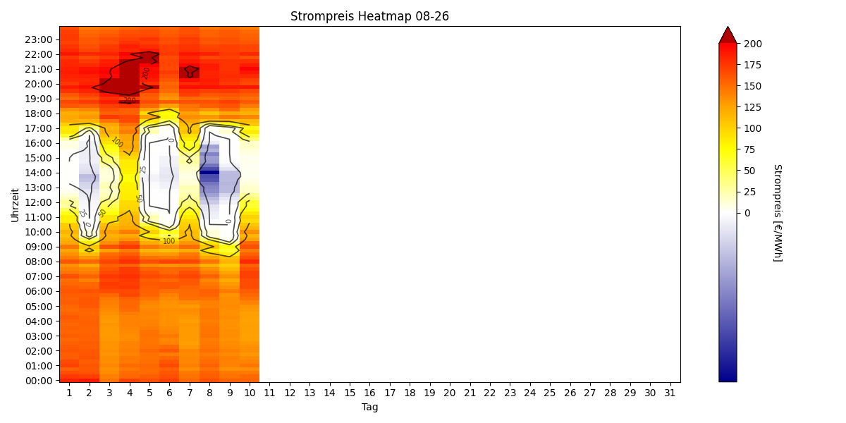 Heatmap Strompreis