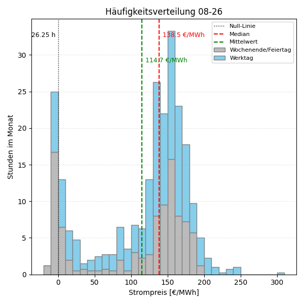 Histogramm Strompreis
