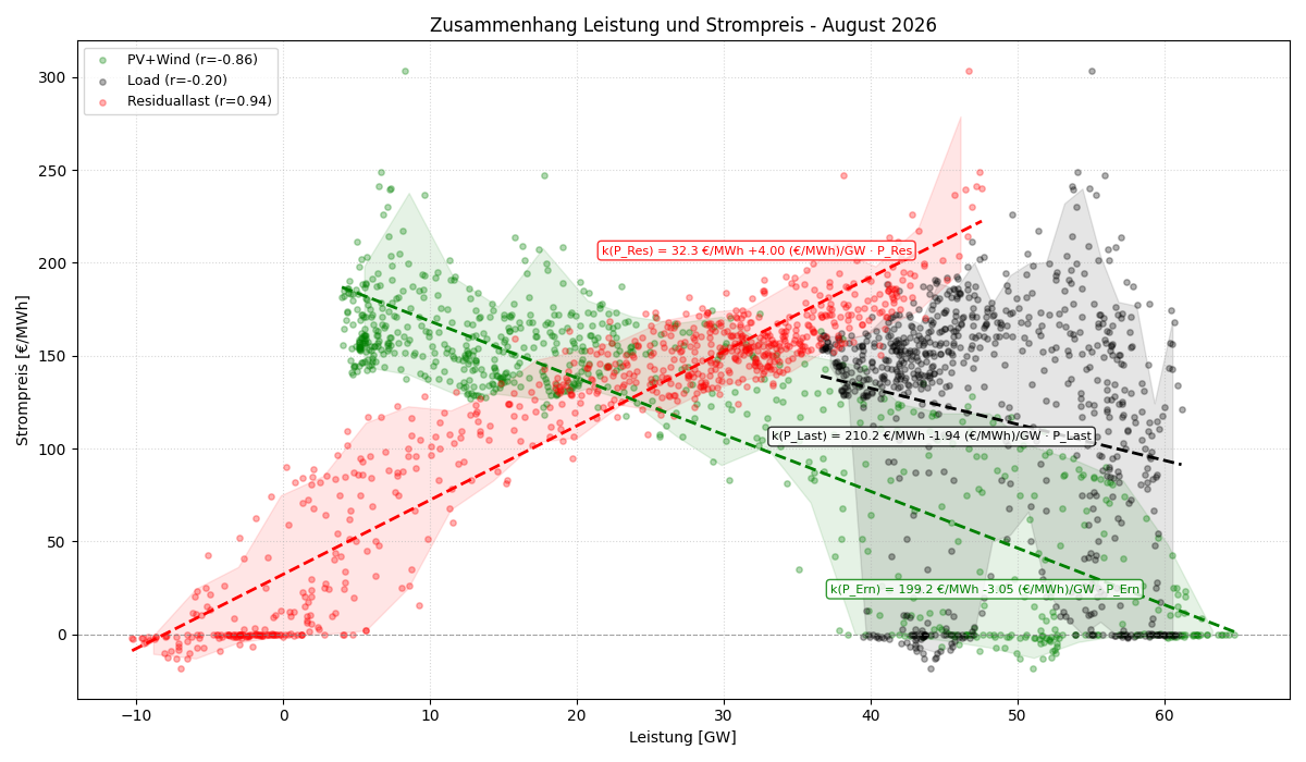 Leistung vs. Strompreis