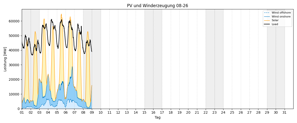 PV und Wind Monatsverlauf