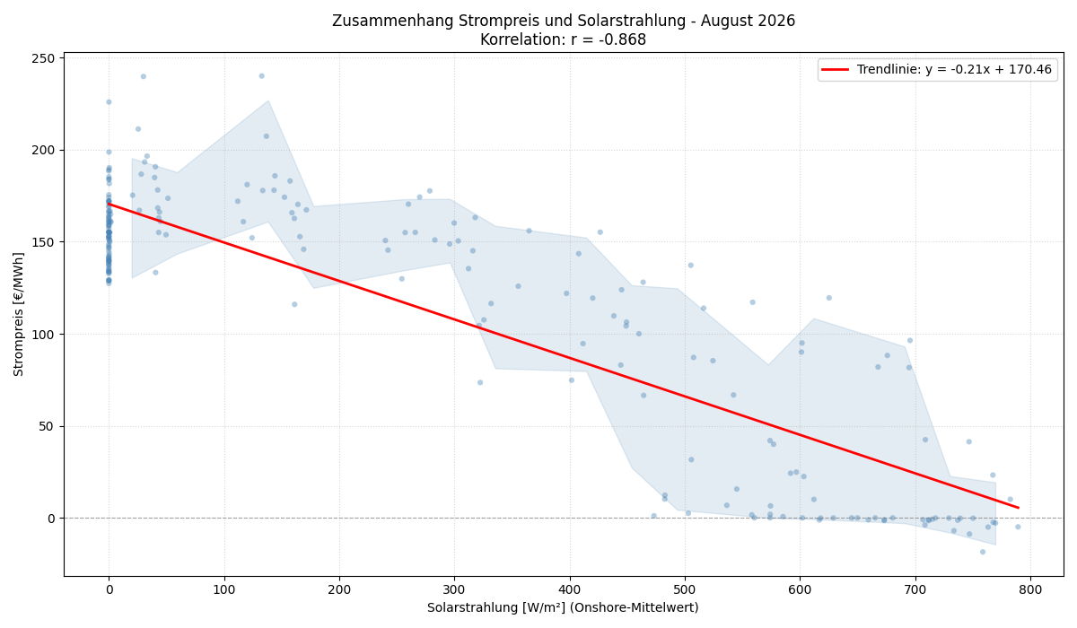 Solarstrahlung vs. Strompreis