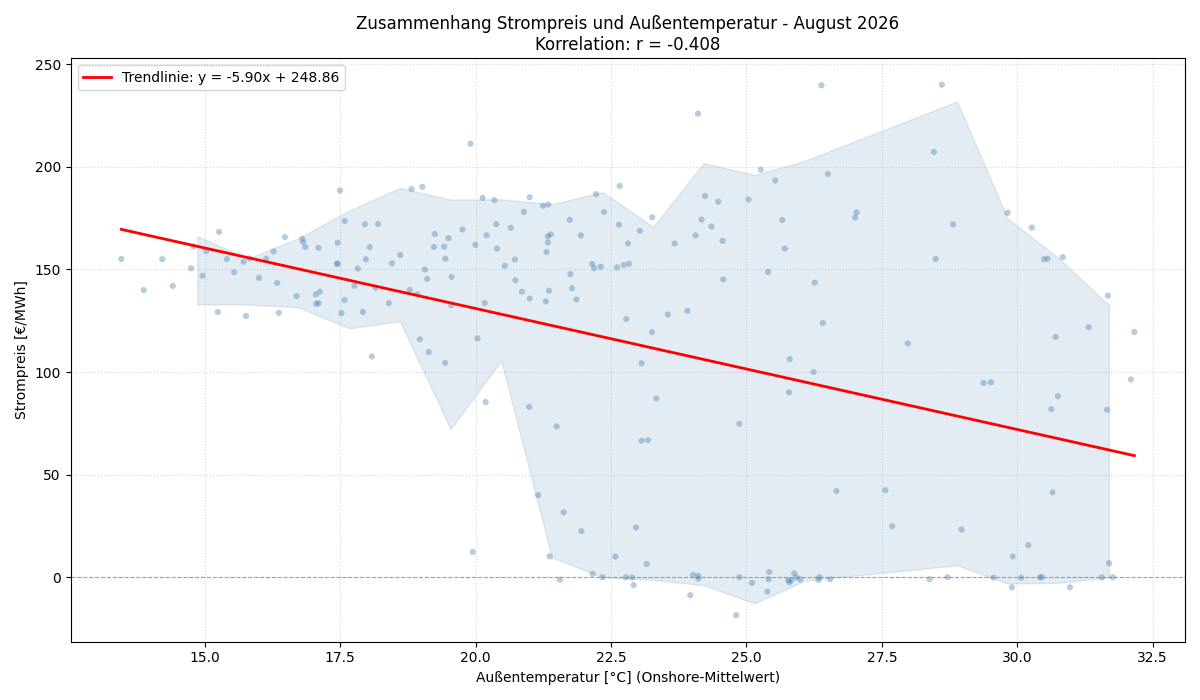 Temperatur vs. Strompreis