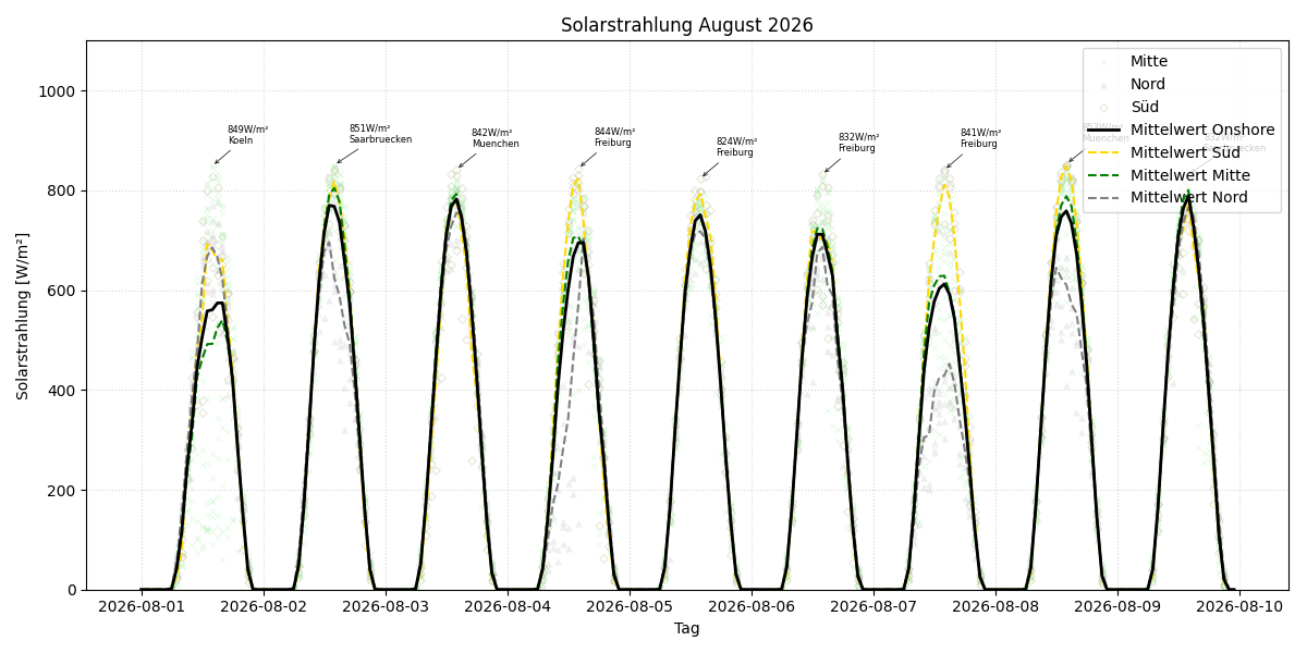 Solarstrahlung