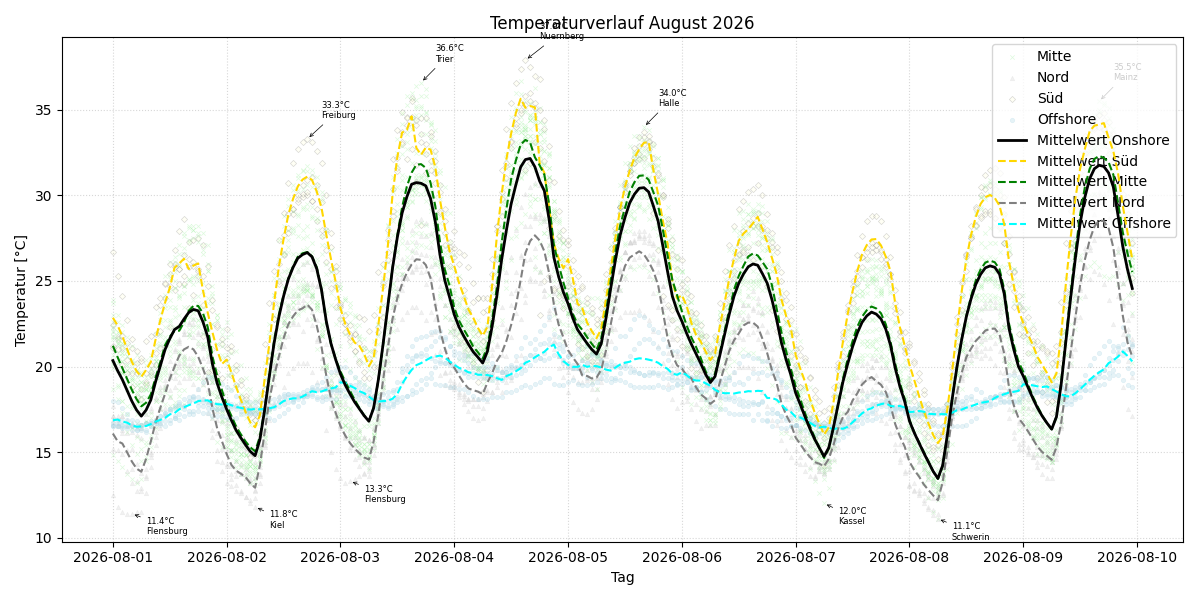 Temperaturverlauf