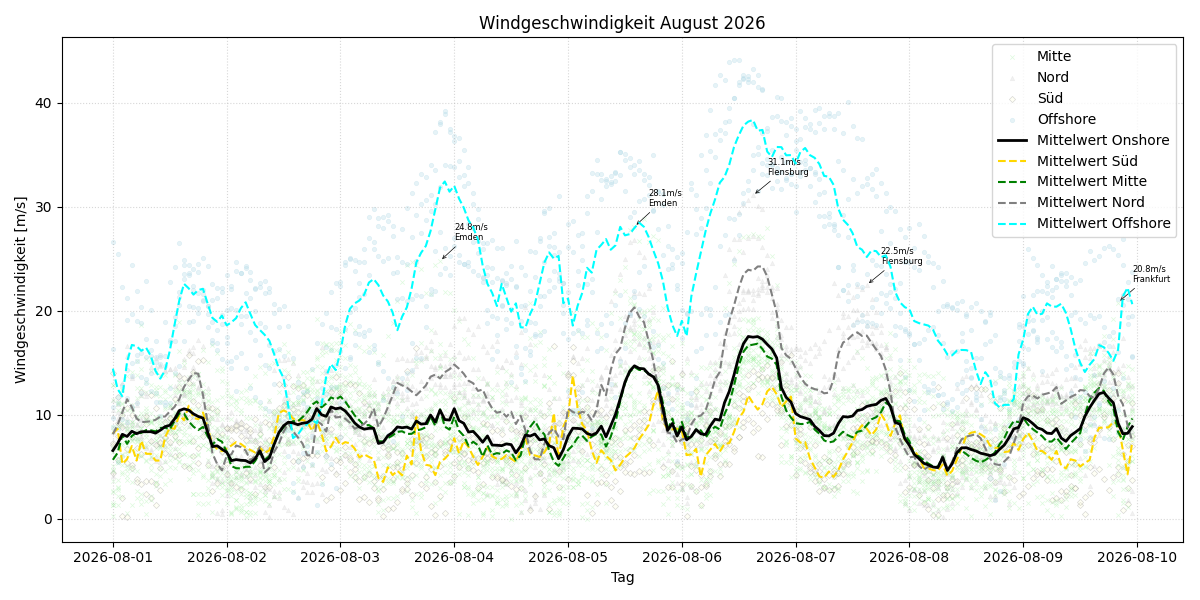 Windgeschwindigkeit