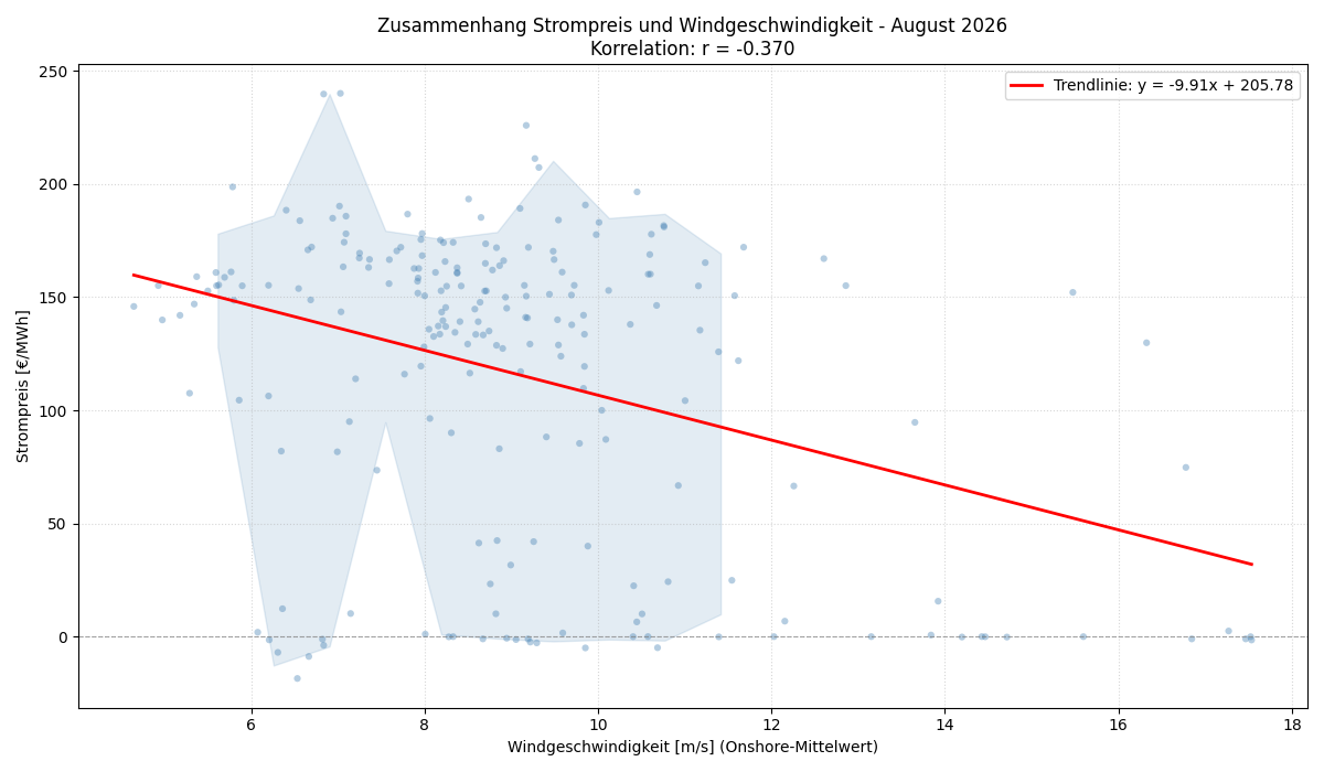 Windgeschwindigkeit vs. Strompreis